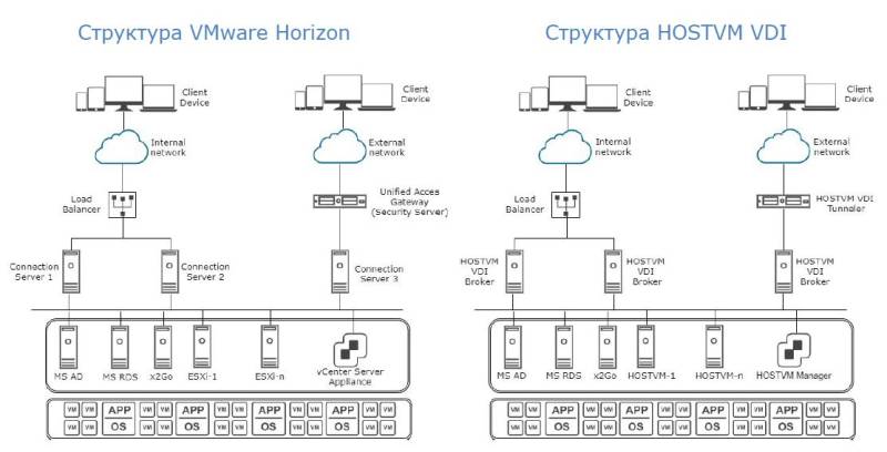 HOSTVM VDI