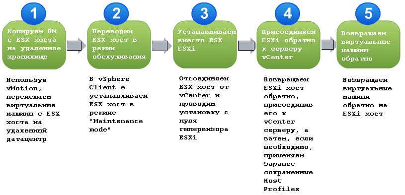 migration esx esxi