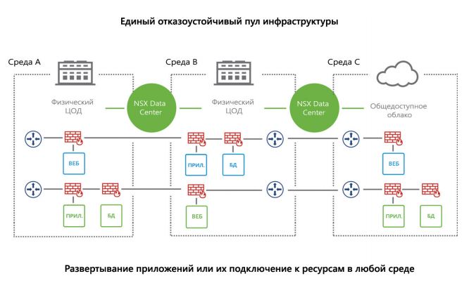 VMware NSX