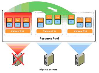 HA VMware High Availability