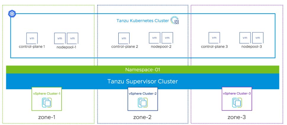 workload availability zones